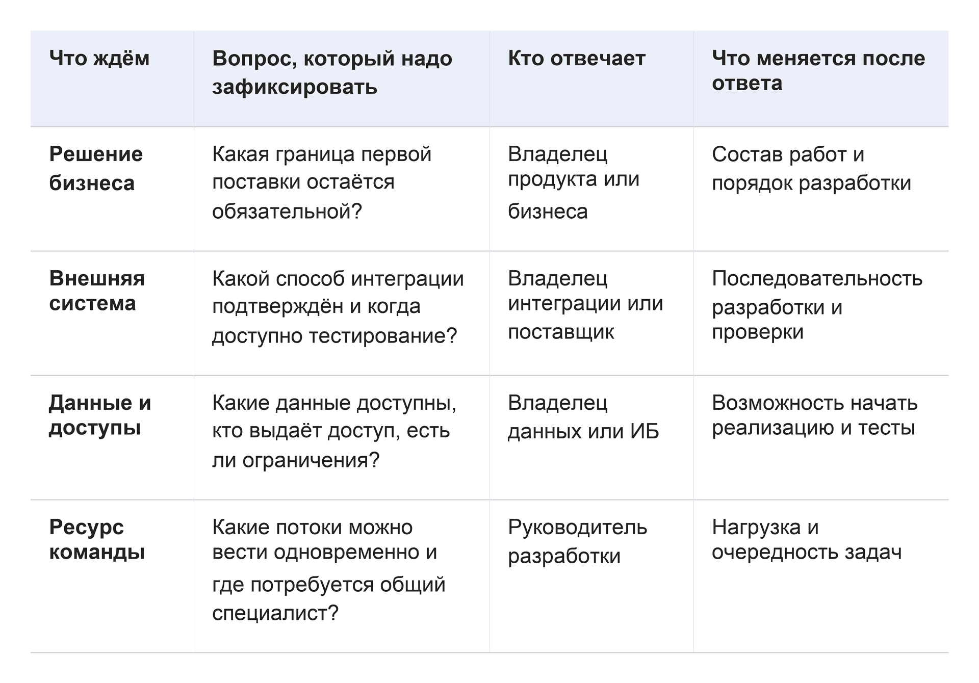 02-dependency-questions-table.png